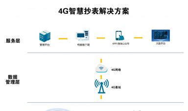智慧抄表解決方案：實(shí)現(xiàn)自動(dòng)化抄表、精準(zhǔn)計(jì)量、便捷收費(fèi)