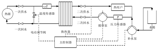 集中供熱必看！換熱站如何憑借四大控制模式“智”暖全城
