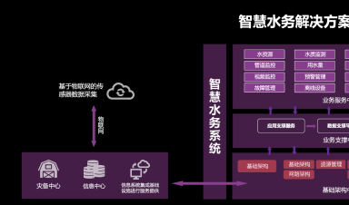智慧水務(wù)：安全、標(biāo)準(zhǔn)、運(yùn)維三體系協(xié)同發(fā)展引領(lǐng)行業(yè)未來(lái)